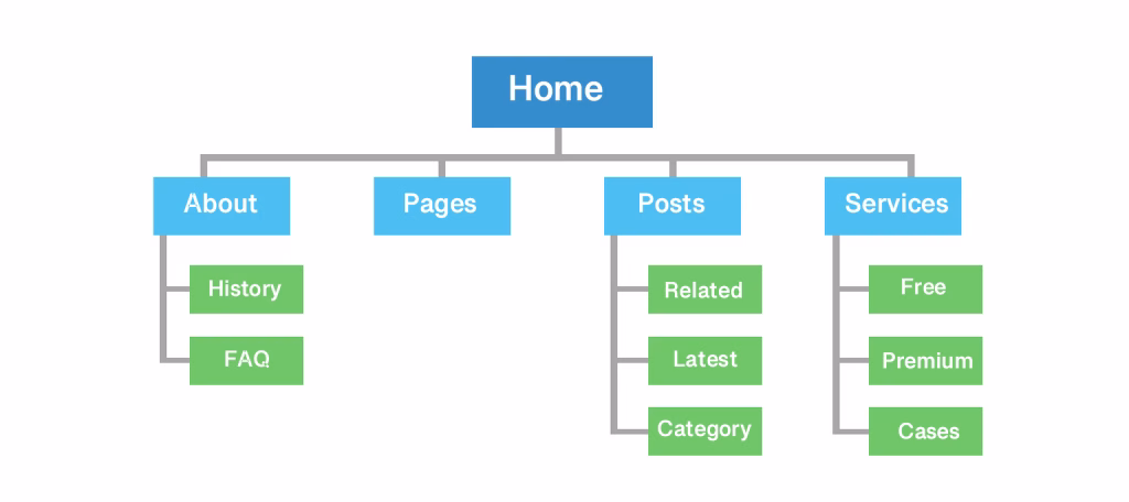 How a Sitemap Looks and Why It’s Important for Your Website’s SEO